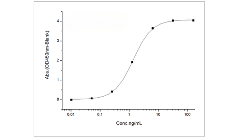 Immobilized Ibalizumab-Derived Anti-CD4 Antibody, Human IgG4 at 2 μg/mL (100 μL/well) can bind Recombinant Human CD4 / LEU3 Protein (His Tag) (Cat: PKSH030448) , the EC<sub>50</sub> is 0.6-2.5 ng/mL(QC tested).