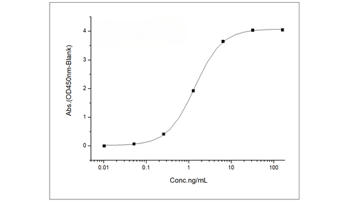 Immobilized Ibalizumab-Derived Anti-CD4 Antibody, Human IgG4 at 2 μg/mL (100 μL/well) can bind Recombinant Human CD4 / LEU3 Protein (His Tag) (Cat: PKSH030448) , the EC<sub>50</sub> is 0.6-2.5 ng/mL(QC tested).