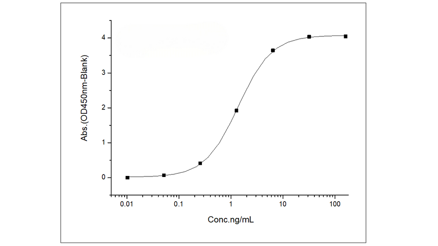 Immobilized Ibalizumab-Derived Anti-CD4 Antibody, Human IgG4 at 2 μg/mL (100 μL/well) can bind Recombinant Human CD4 / LEU3 Protein (His Tag) (Cat: PKSH030448) , the EC<sub>50</sub> is 0.6-2.5 ng/mL(QC tested).