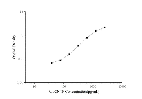 Rat CNTF(Ciliary Neurotrophic Factor) ELISA Kit - ABMIUM