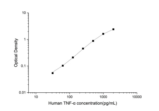 Uncoated Human TNF-α(Tumor Necrosis Factor Alpha) ELISA Kit - ABMIUM