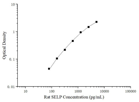 Uncoated Rat SELP(P-Selectin) ELISA Kit - ABMIUM