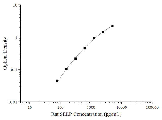 Uncoated Rat SELP(P-Selectin) ELISA Kit - ABMIUM