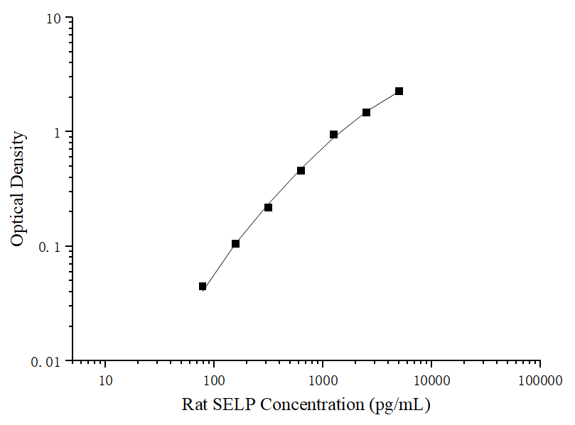 Uncoated Rat SELP(P-Selectin) ELISA Kit - ABMIUM