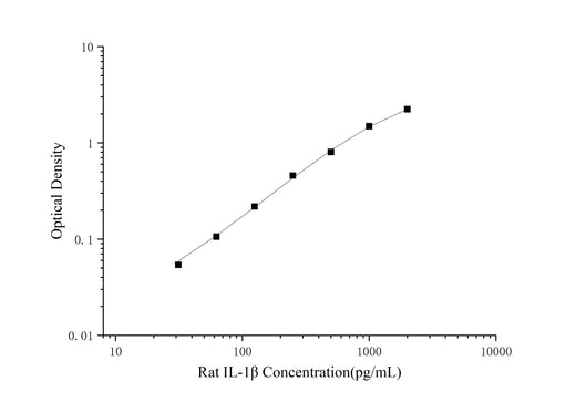 Rat IL-1β(Interleukin 1 Beta) ELISA Kit - ABMIUM