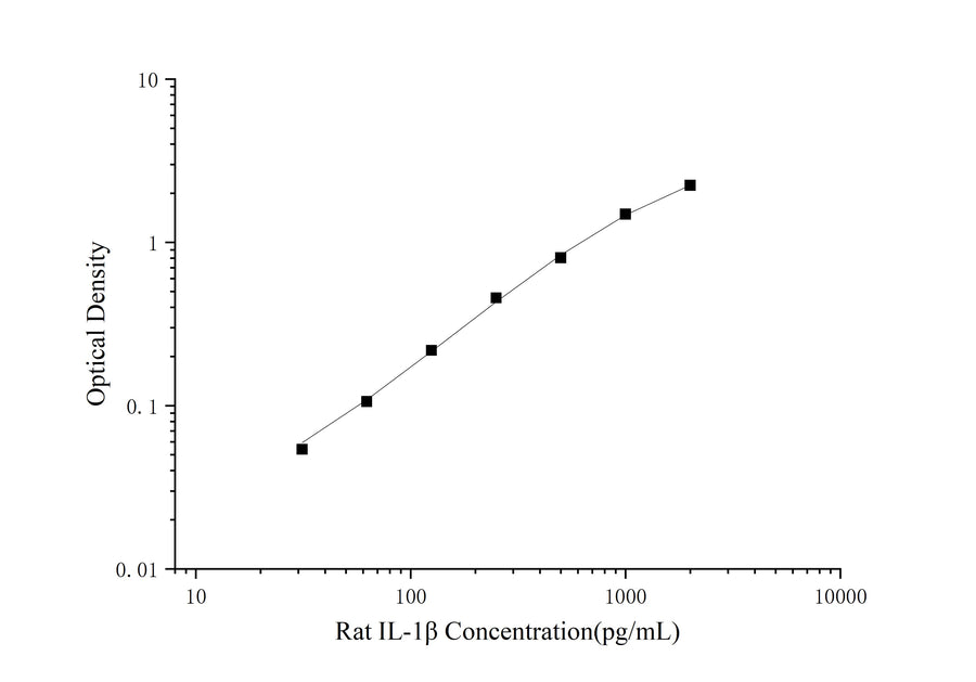 Rat IL-1β(Interleukin 1 Beta) ELISA Kit - ABMIUM
