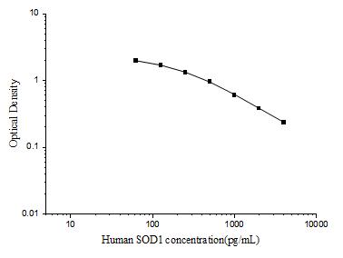 Human SOD1(Superoxide Dismutase 1, Soluble) ELISA Kit - ABMIUM