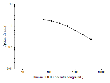 Human SOD1(Superoxide Dismutase 1, Soluble) ELISA Kit - ABMIUM