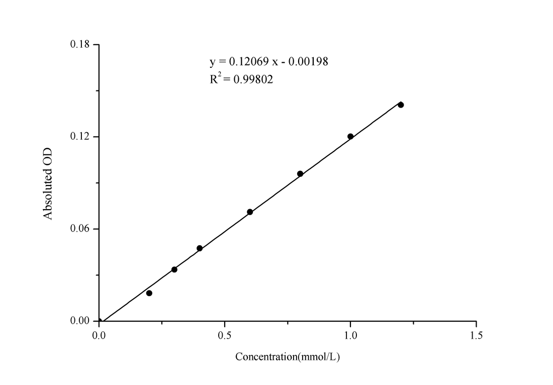 Calcium (Ca) Colorimetric Assay Kit - ABMIUM