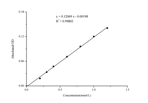 Calcium (Ca) Colorimetric Assay Kit - ABMIUM