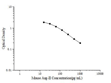 Mouse Ang-Ⅱ(Angiotensin Ⅱ) ELISA Kit - ABMIUM