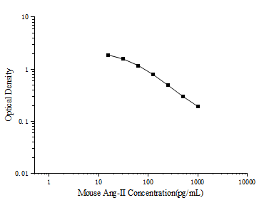 Mouse Ang-Ⅱ(Angiotensin Ⅱ) ELISA Kit - ABMIUM