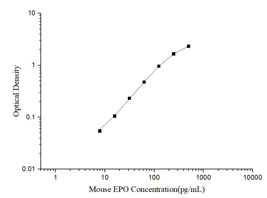 Mouse EPO(Erythropoietin) ELISA Kit - ABMIUM