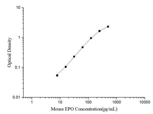 Mouse EPO(Erythropoietin) ELISA Kit - ABMIUM