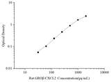 Uncoated Rat GROβ/CXCL2(Growth Regulated Oncogene Beta) ELISA Kit - ABMIUM