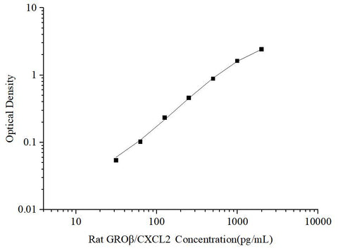 Uncoated Rat GROβ/CXCL2(Growth Regulated Oncogene Beta) ELISA Kit - ABMIUM