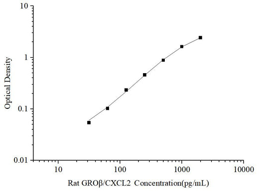 Uncoated Rat GROβ/CXCL2(Growth Regulated Oncogene Beta) ELISA Kit - ABMIUM