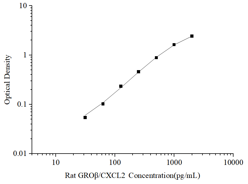 Uncoated Rat GROβ/CXCL2(Growth Regulated Oncogene Beta) ELISA Kit - ABMIUM