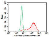 HEK293T cells transfected with pcDNA3.1 plasmid encoding Mouse CD107a gene were stained with 0.2 μg Purified Anti-Mouse CD107a Antibody[1D4B] (Right) and 0.2 μg Rat IgG2a,  κ Isotype Control (Left),  followed by Elab Fluor<sup>®</sup> 647-conjugated Goat Anti-Rat IgG Secondary Antibody.