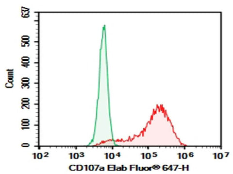HEK293T cells transfected with pcDNA3.1 plasmid encoding Mouse CD107a gene were stained with 0.2 μg Purified Anti-Mouse CD107a Antibody[1D4B] (Right) and 0.2 μg Rat IgG2a,  κ Isotype Control (Left),  followed by Elab Fluor<sup>®</sup> 647-conjugated Goat Anti-Rat IgG Secondary Antibody.