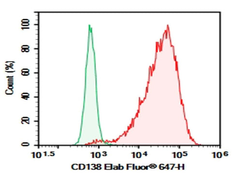U266 were stained with 0.2 μg Purified Anti-Human CD138 Antibody[DL-101] (Right) and 0.2 μg Mouse IgG1, κ Isotype Control (Left), followed by Elab Fluor<sup>®</sup> 647-conjugated Goat Anti-Mouse IgG Secondary Antibody.