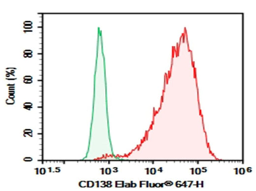 U266 were stained with 0.2 μg Purified Anti-Human CD138 Antibody[DL-101] (Right) and 0.2 μg Mouse IgG1, κ Isotype Control (Left), followed by Elab Fluor<sup>®</sup> 647-conjugated Goat Anti-Mouse IgG Secondary Antibody.