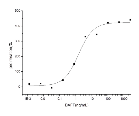 Measured in a cell proliferation assay in mouse splenocytes. The ED<sub>50</sub> for this effect is typically 0.6-3.2 ng/mL.