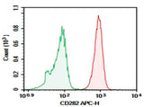 Anti-Human CD282 Antibody [T2.5] - ABMIUM