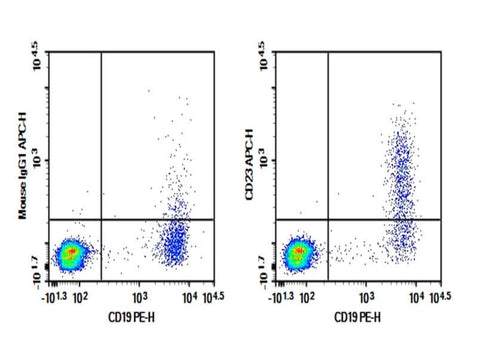 Verified Samples in FCM: Human peripheral blood lymphocytes