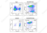 Naïve CD4+T cells(CD4+CD44lowCD62Lhigh) were isolated from the spleen cells of C57BL/6 mice, and were stained with APC Anti-Mouse CD4 Antibody[GK1.5](E-AB-F1097E)、FITC Anti-Mouse CD44 Antibody[NIM-R8] (AN00917C) and PE Anti-Mouse CD62L Antibody[MEL-14](E-AB-F1011D). The purities of start and final isolated fractions were 13.53% and 93.58%, respectively.