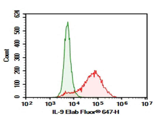 Anti-Human IL-9 Antibody [MH9D1] - ABMIUM