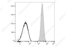 Anti-Human CD42a Antibody [ALMA.16] - ABMIUM