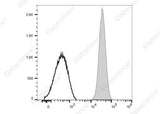 Anti-Human CD42a Antibody [ALMA.16] - ABMIUM
