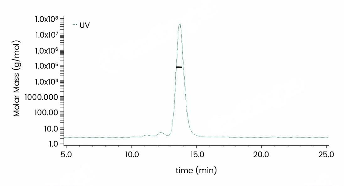 Recombinant Human RANKL / OPGL / TNFSF11 / CD254 Protein, HPLC-verified(Cat: PKSH031027)was more than 90% and the molecular weight of this protein is around 74.5 kDa verified by SEC-MALS .
