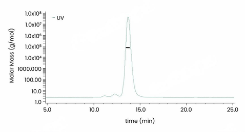 Recombinant Human RANKL / OPGL / TNFSF11 / CD254 Protein, HPLC-verified(Cat: PKSH031027)was more than 90% and the molecular weight of this protein is around 74.5 kDa verified by SEC-MALS .