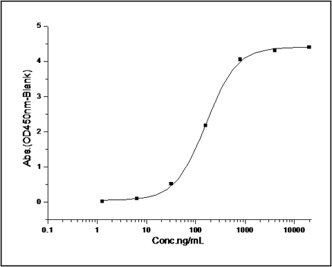 Measured by its ability to bind recombinant mouse CD226/DNAM-1. Immobilized recombinant mouse CD155/PVR at 1 μg/ml (100 μl/well) can bind recombinant mouse CD226/DNAM-1 with a linear range of 0.78-100 ng/ml.