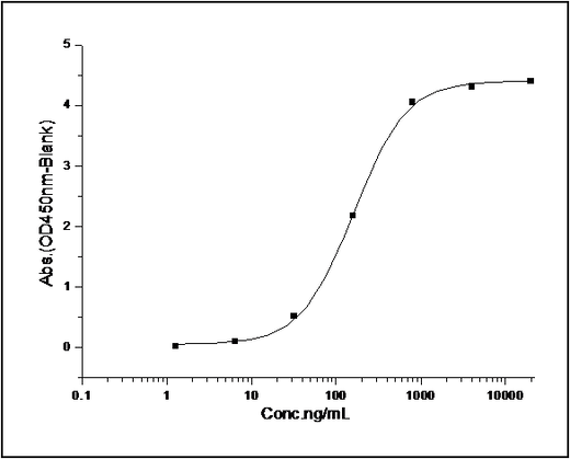 Measured by its ability to bind recombinant mouse CD226/DNAM-1. Immobilized recombinant mouse CD155/PVR at 1 μg/ml (100 μl/well) can bind recombinant mouse CD226/DNAM-1 with a linear range of 0.78-100 ng/ml.