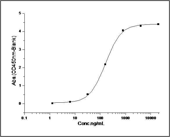 Measured by its ability to bind recombinant mouse CD226/DNAM-1. Immobilized recombinant mouse CD155/PVR at 1 μg/ml (100 μl/well) can bind recombinant mouse CD226/DNAM-1 with a linear range of 0.78-100 ng/ml.
