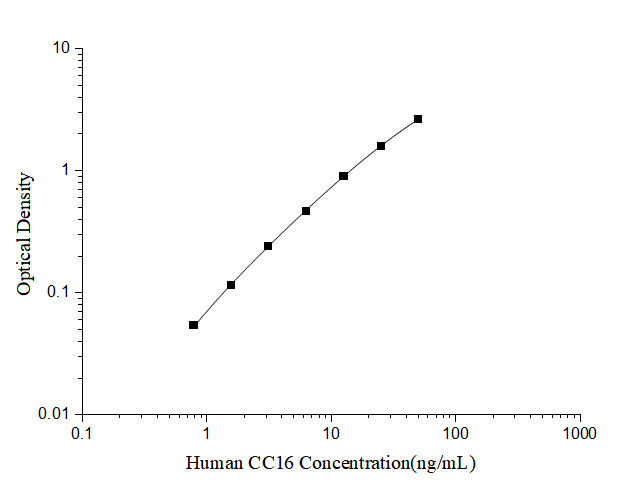 Human CC16(Clara Cell16kD protein) ELISA Kit - ABMIUM