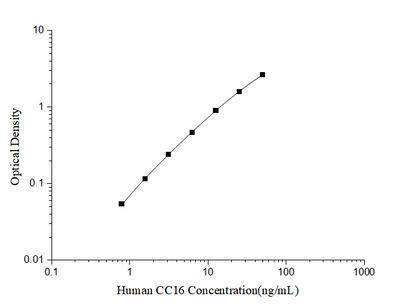 Human CC16(Clara Cell16kD protein) ELISA Kit - ABMIUM