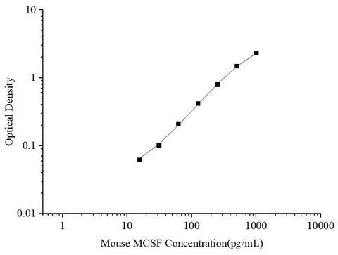 Uncoated Mouse MCSF (Macrophage Colony Stimulating Factor 1) ELISA Kit - ABMIUM