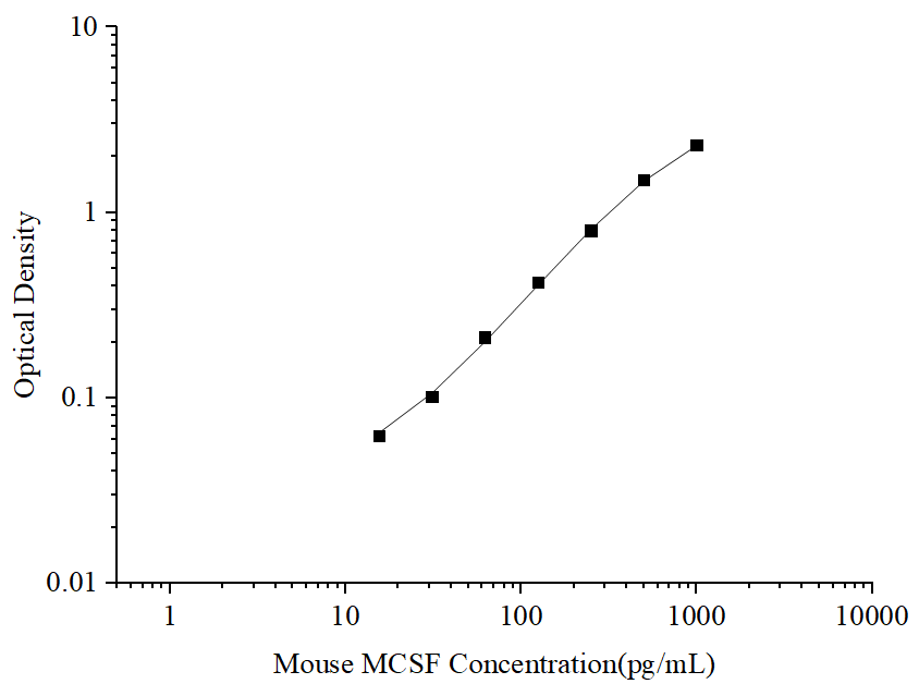 Uncoated Mouse MCSF (Macrophage Colony Stimulating Factor 1) ELISA Kit - ABMIUM
