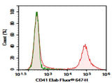 Human peripheral blood platelets were stained with 0.2 μg AF/LE Purified Anti-Human CD41 Antibody[HIP8] (Right) and 0.2 μg Mouse IgG1, κ Isotype Control (Left), followed by Elab Fluor<sup>®</sup> 647-conjugated Goat Anti-Mouse IgG Secondary Antibody.