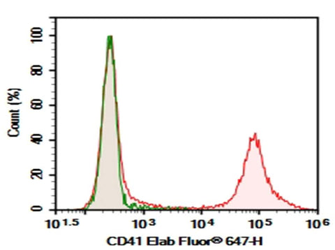Human peripheral blood platelets were stained with 0.2 μg AF/LE Purified Anti-Human CD41 Antibody[HIP8] (Right) and 0.2 μg Mouse IgG1, κ Isotype Control (Left), followed by Elab Fluor<sup>®</sup> 647-conjugated Goat Anti-Mouse IgG Secondary Antibody.