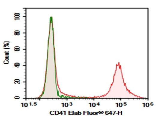 Human peripheral blood platelets were stained with 0.2 μg AF/LE Purified Anti-Human CD41 Antibody[HIP8] (Right) and 0.2 μg Mouse IgG1, κ Isotype Control (Left), followed by Elab Fluor<sup>®</sup> 647-conjugated Goat Anti-Mouse IgG Secondary Antibody.