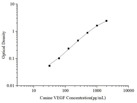 Uncoated Canine VEGF (Vascular Endothelial Cell Growth Factor) ELISA Kit - ABMIUM