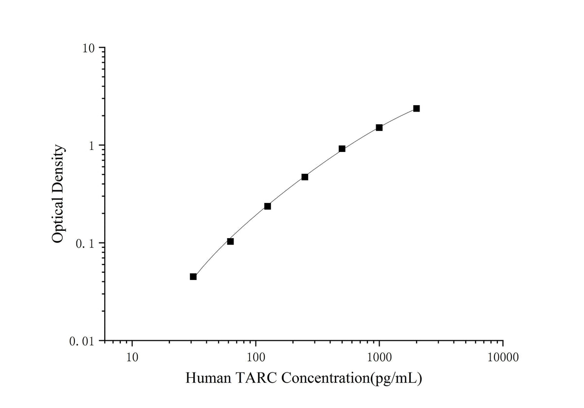 Mini Sample Human TARC (Thymus Activation Regulated Chemokine) ELISA Kit - ABMIUM