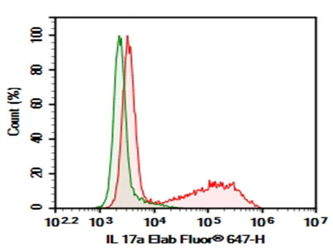HEK293T cells transfected with pcDNA3.1 plasmid encoding Mouse IL-17A gene were stained with 0.2 μg AF/LE Purified Anti-Mouse IL-17A Antibody[17F3] (Right) and 0.2 μg Mouse IgG1, κ Isotype Control (Left), followed by Elab Fluor<sup>®</sup> 647-conjugated Goat Anti-Mouse IgG Secondary Antibody.
