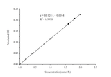 Ammonia Colorimetric Assay Kit - ABMIUM