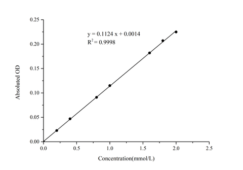 Ammonia Colorimetric Assay Kit - ABMIUM